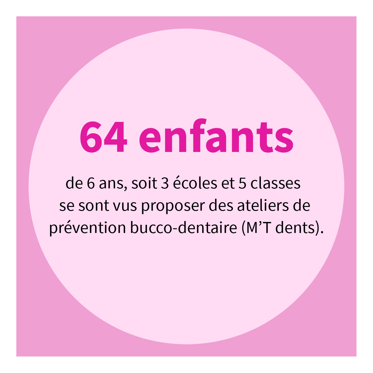 6 millions d'enfants et jeunes entre 3 et 24 ans se sont vus proposer des rendez-vous de prévention bucco-dentaire (M'T dents) pris en charge à 100 %.